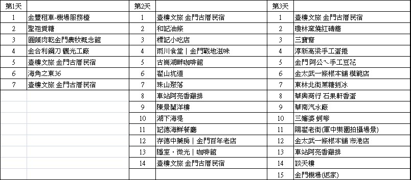 金門懶人包｜金門三天二夜自由行30個景點美食全攻略(租車9折優惠) @女子的休假計劃