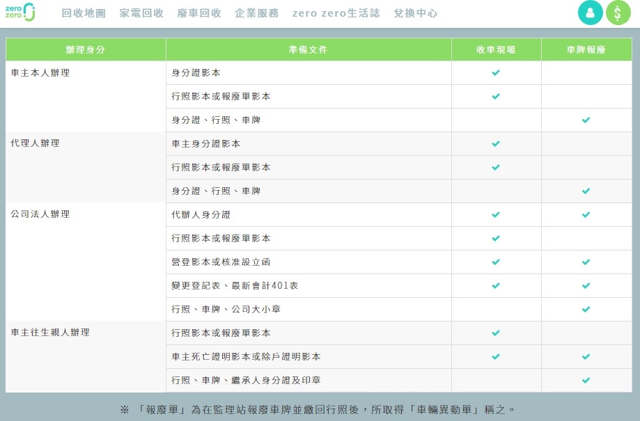 報廢車輛回收獎勵金，新北機車回收推薦 /大豐環保 zero zero @女子的休假計劃