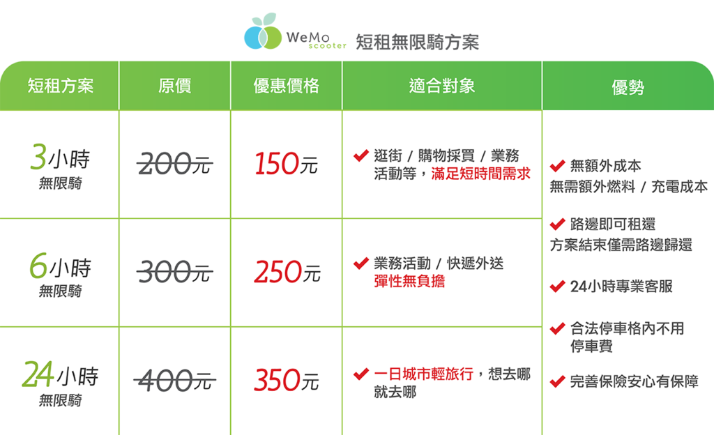 WeMo Scooter 電動機車：WeMo邀請碼NFGAGGUT /台北短程小旅行最佳代步工具，台北吃喝一日遊推薦。 @女子的休假計劃